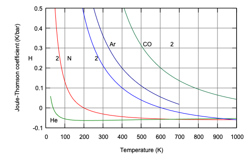 Joule–Thomson isenthalps and inversion curve in the temperature–pressure plane