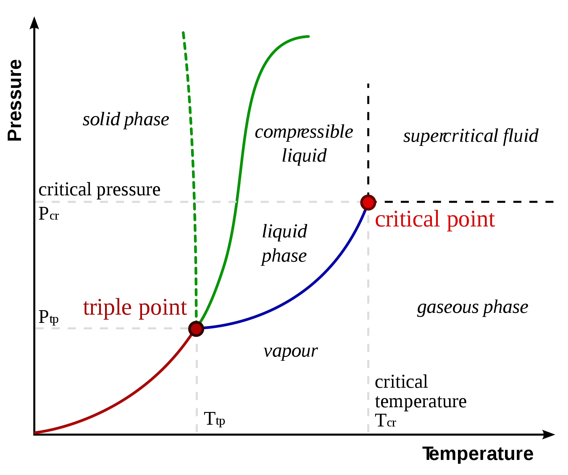Pressure–temperature phase diagram showing solid, liquid and gas regions with the triple point and critical point